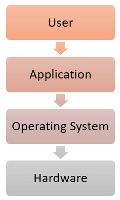 İşletim sisteminin (OS) özellikleri