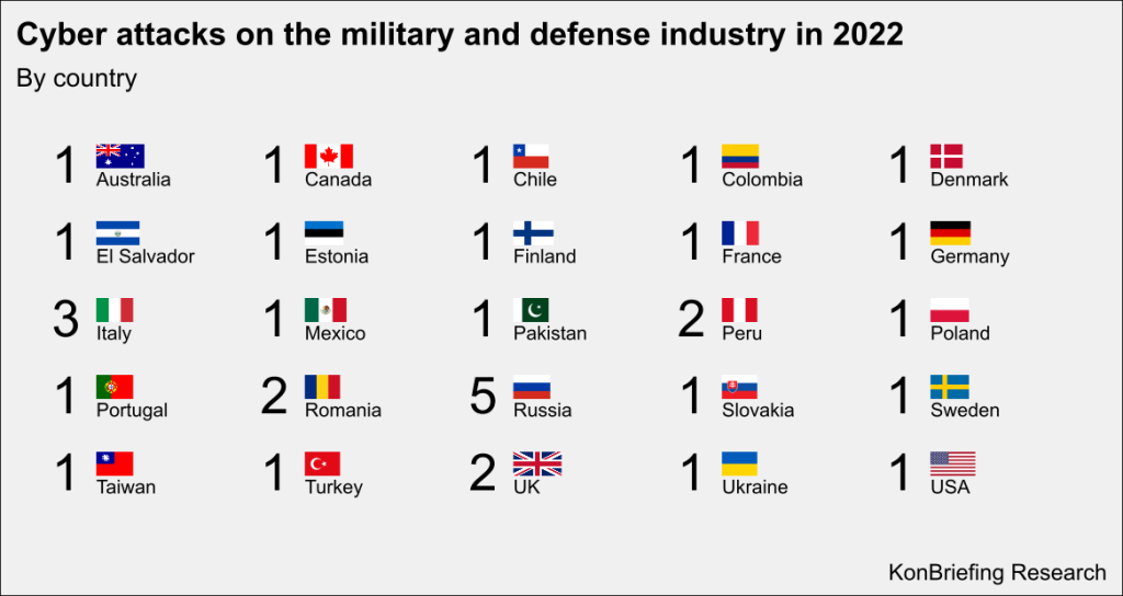 2022 ülkelere yapılan askeri ve savunma sanayi siber saldırılar sayısı tablosu
