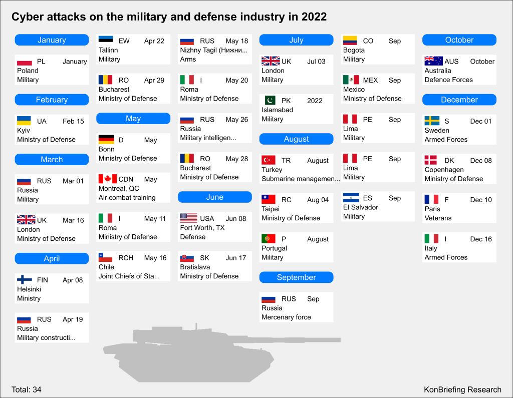 2022'de askeri ve savunma sanayine yönelik siber saldırılar