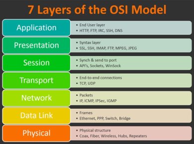 Layer 7, İnternetin 7 katmanlı OSI Modelinde en üst katmanı ifade eder. "Uygulama katmanı" olarak da bilinir. HTTP istekleri ve yanıtları Layer 7 olaylarıdır.